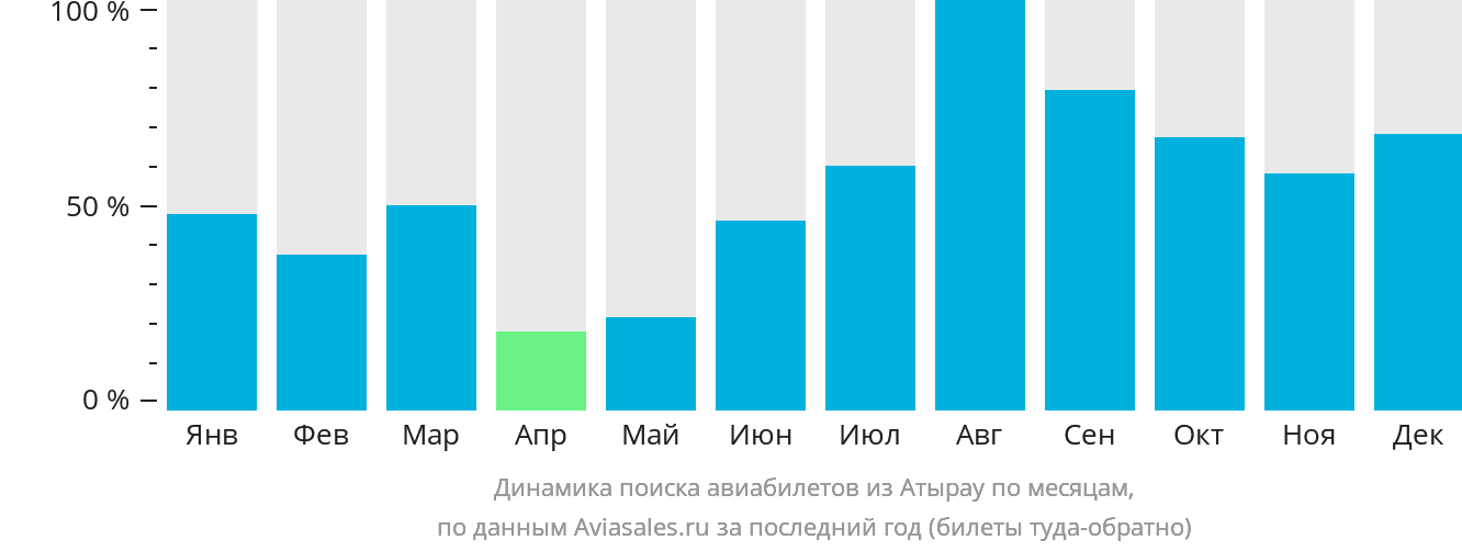 Динамика поиска авиабилетов из Атырау по месяцам