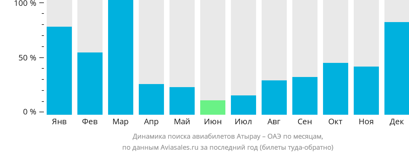 Динамика поиска авиабилетов из Атырау в ОАЭ по месяцам