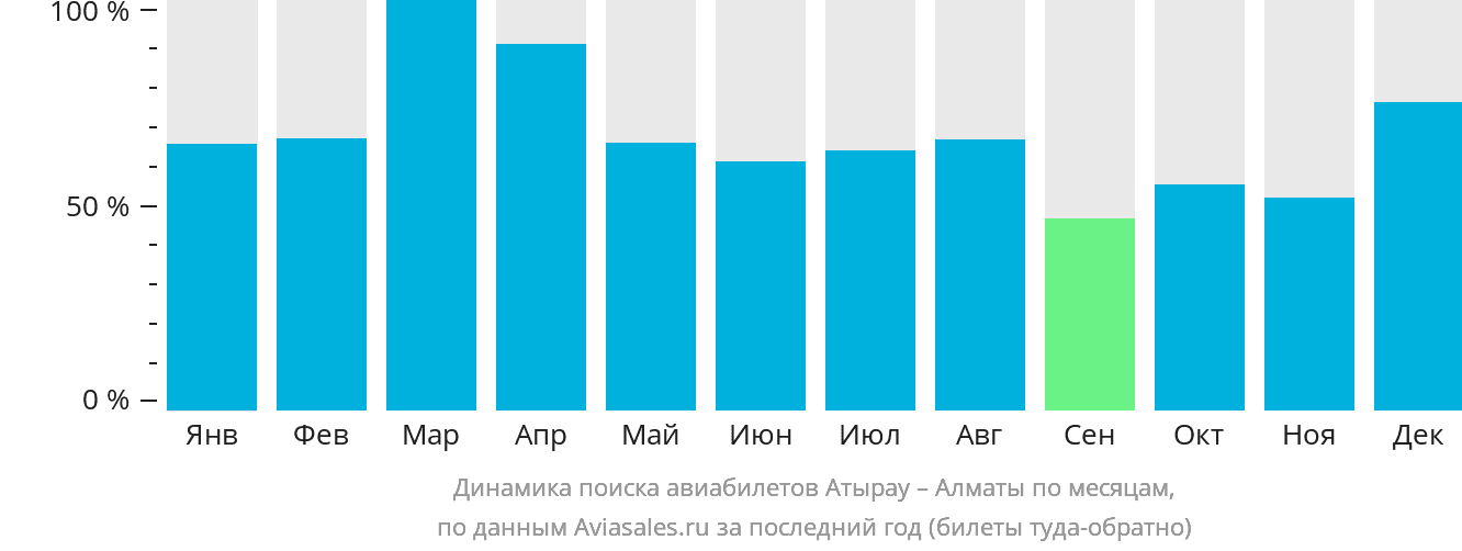 Динамика поиска авиабилетов из Атырау в Алматы по месяцам