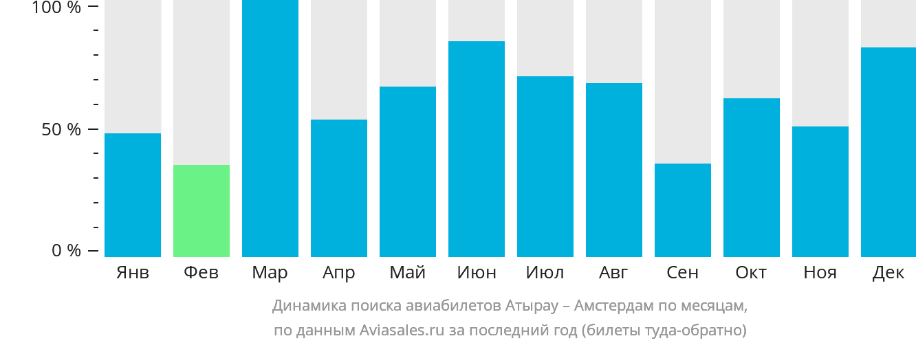 Динамика поиска авиабилетов из Атырау в Амстердам по месяцам