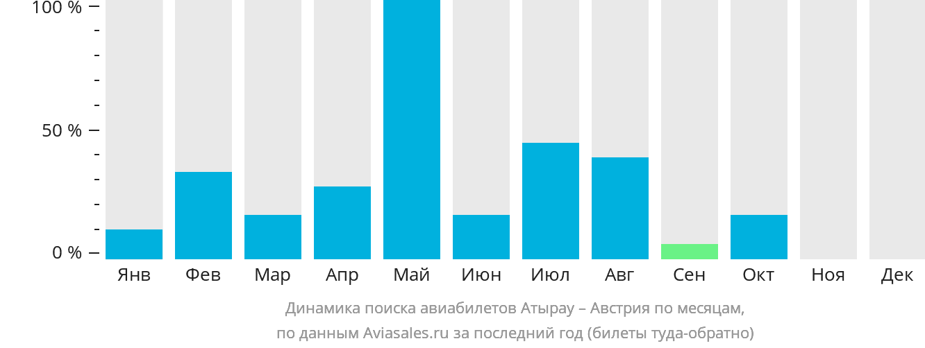 Динамика поиска авиабилетов из Атырау в Австрию по месяцам