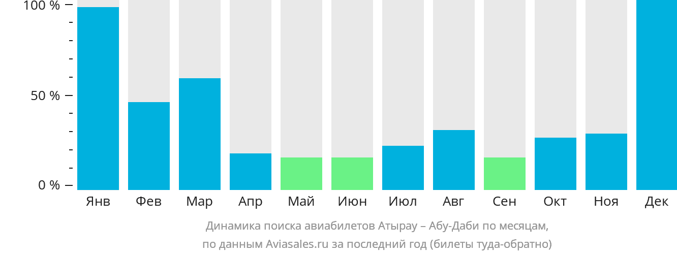 Динамика поиска авиабилетов из Атырау в Абу-Даби по месяцам