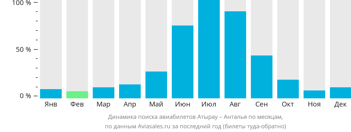 Динамика поиска авиабилетов из Атырау в Анталью по месяцам