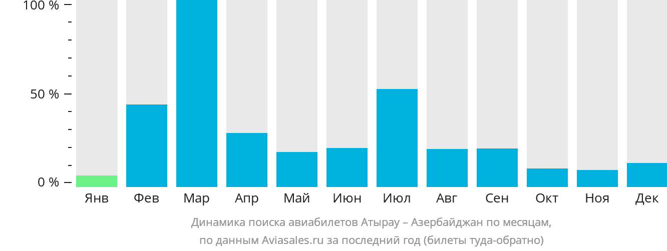 Динамика поиска авиабилетов из Атырау в Азербайджан по месяцам
