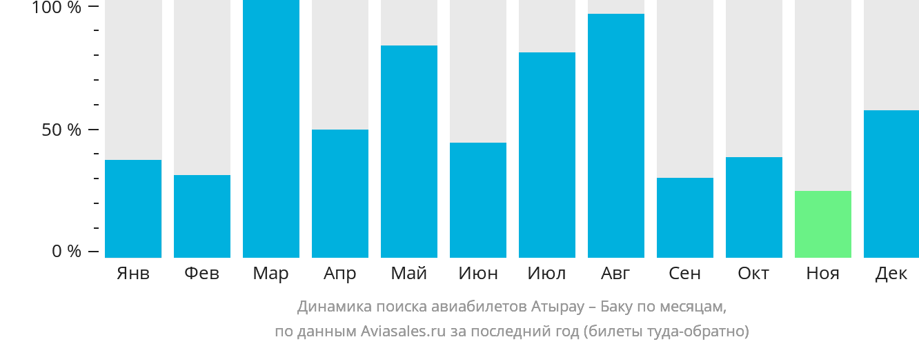 Динамика поиска авиабилетов из Атырау в Баку по месяцам