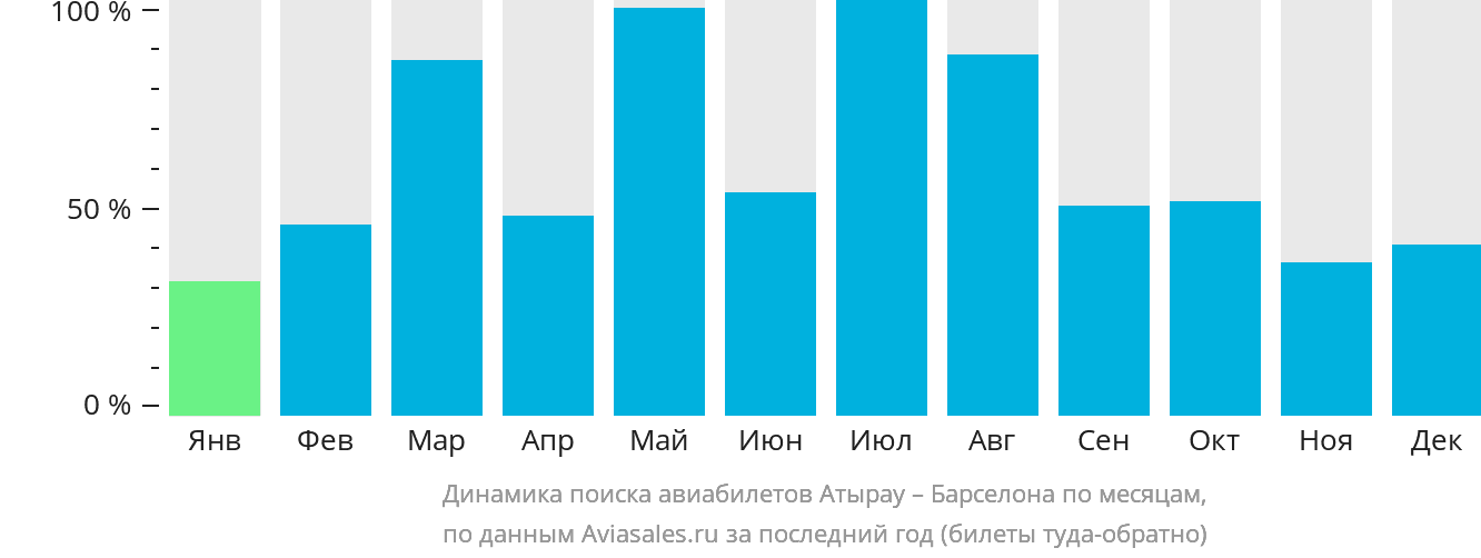 Динамика поиска авиабилетов из Атырау в Барселону по месяцам