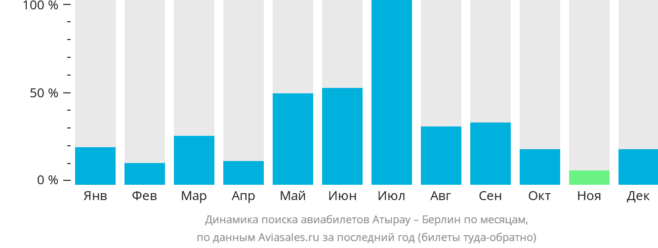 Динамика поиска авиабилетов из Атырау в Берлин по месяцам