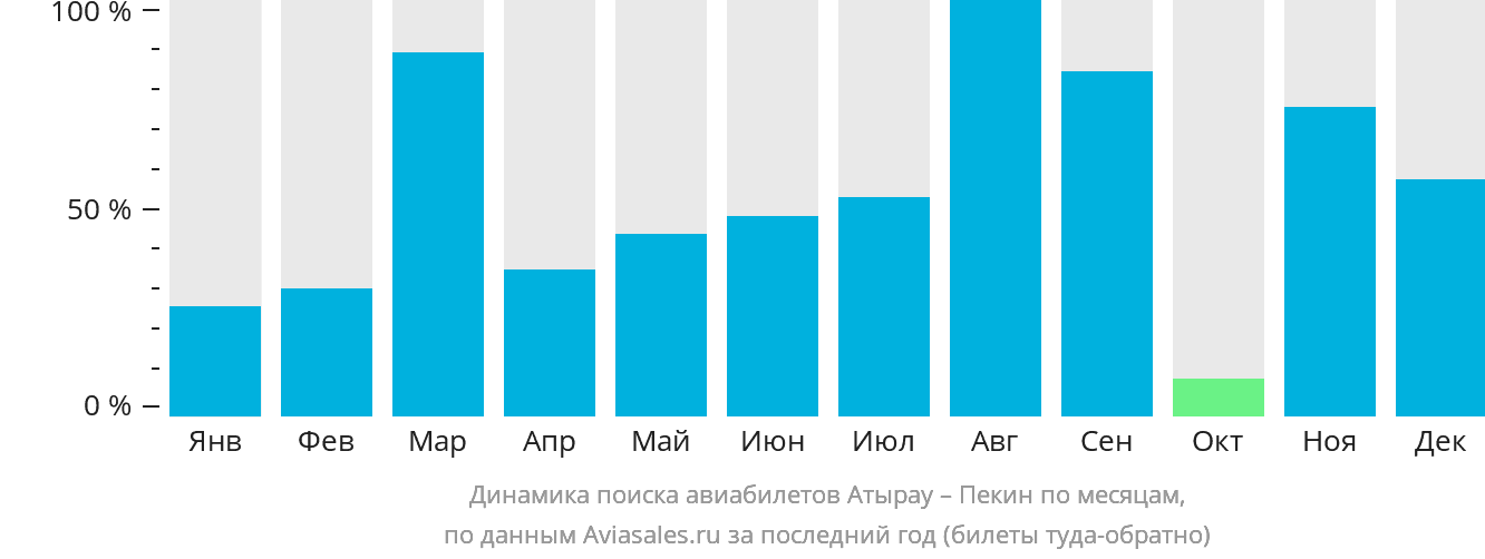 Динамика поиска авиабилетов из Атырау в Пекин по месяцам