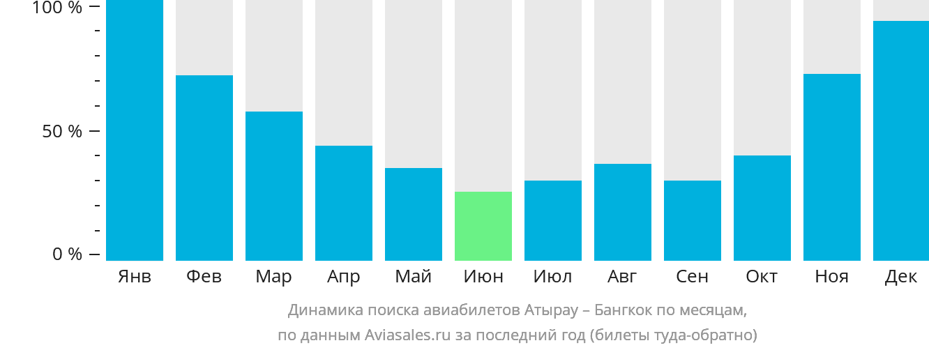 Динамика поиска авиабилетов из Атырау в Бангкок по месяцам