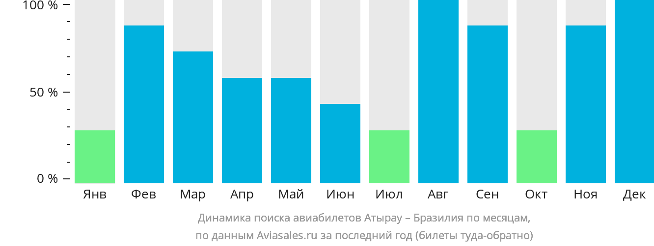 Динамика поиска авиабилетов из Атырау в Бразилию по месяцам