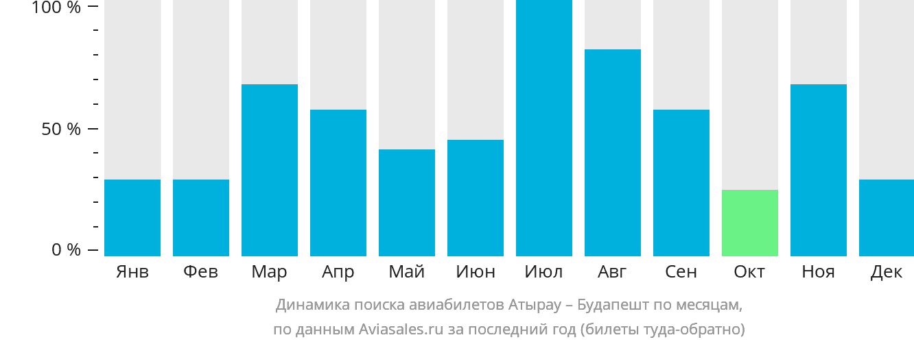 Динамика поиска авиабилетов из Атырау в Будапешт по месяцам