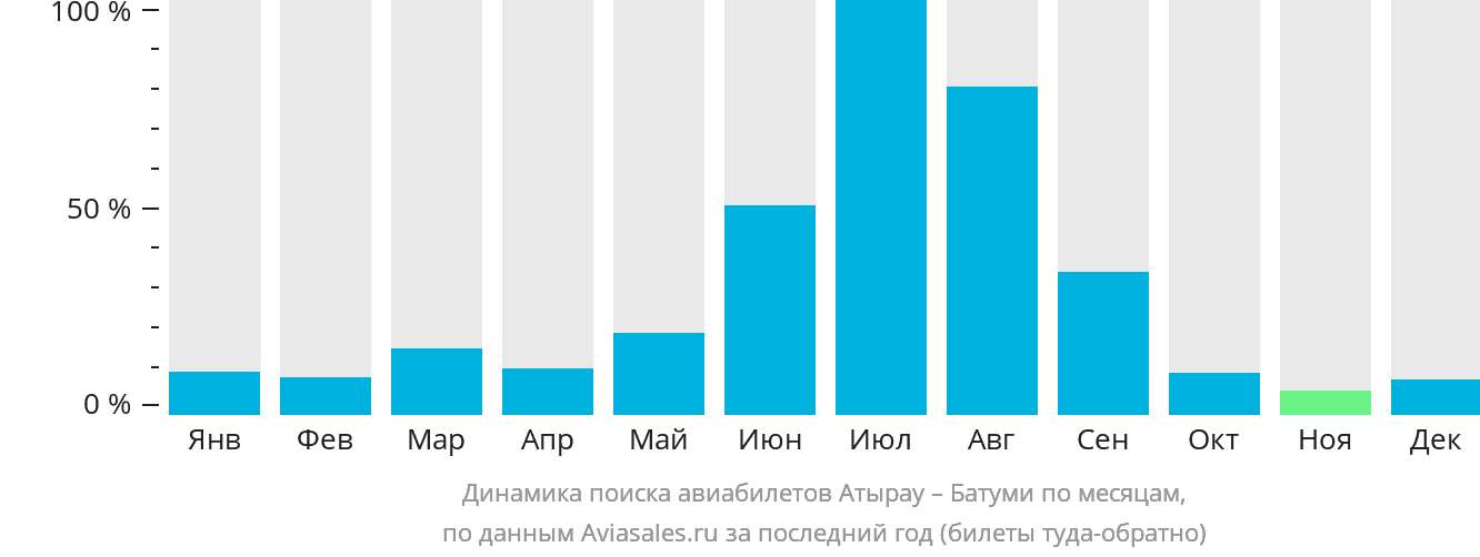 Динамика поиска авиабилетов из Атырау в Батуми по месяцам