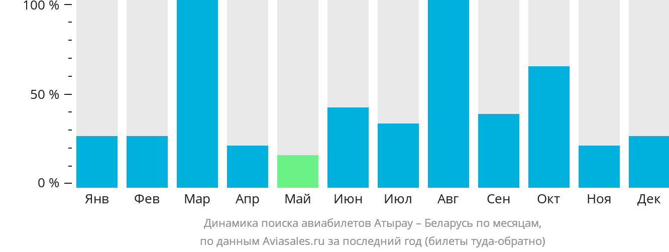 Динамика поиска авиабилетов из Атырау в Беларусь по месяцам