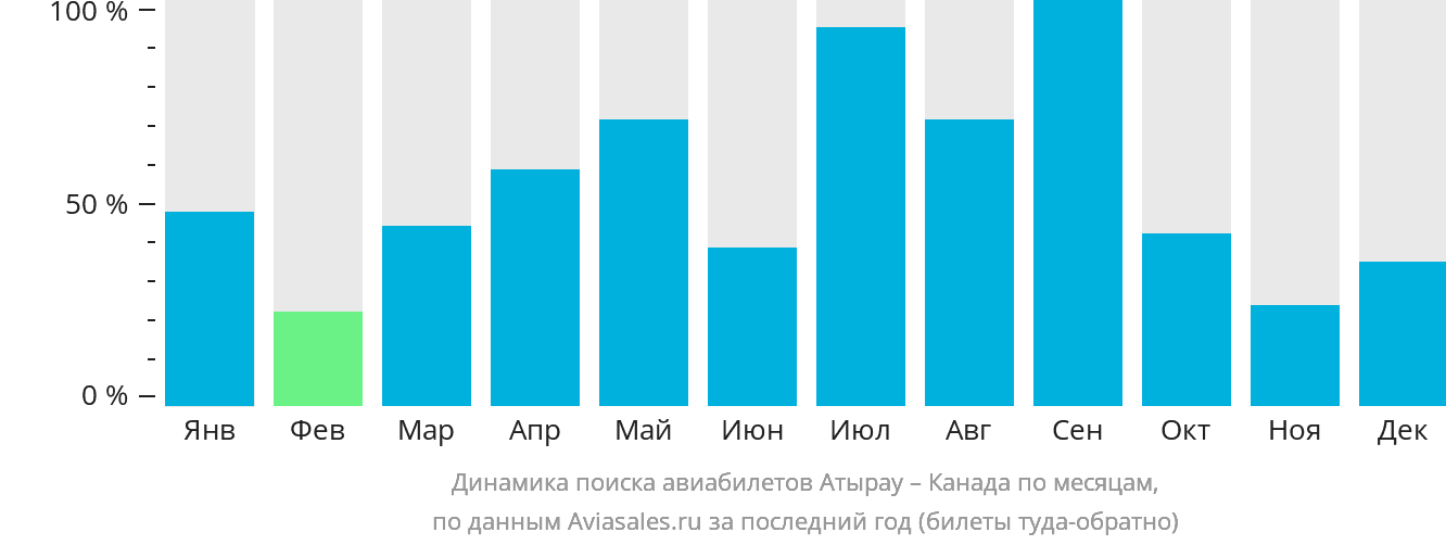Динамика поиска авиабилетов из Атырау в Канаду по месяцам