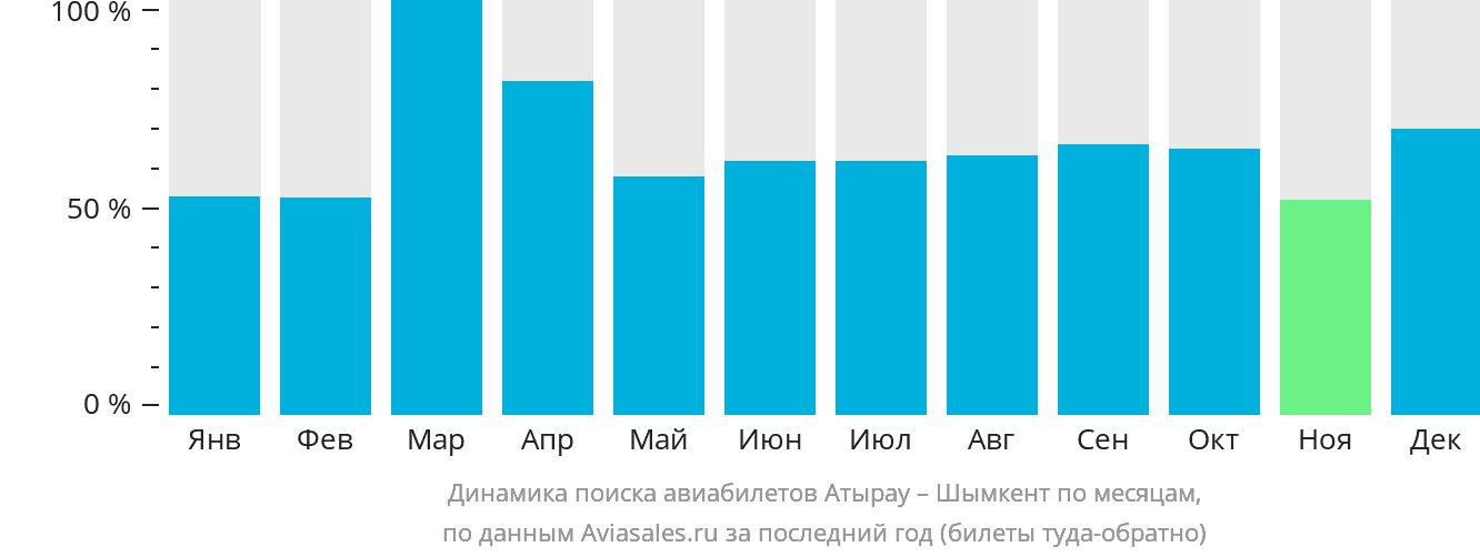 Динамика поиска авиабилетов из Атырау в Шымкент по месяцам