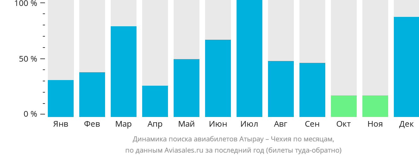 Динамика поиска авиабилетов из Атырау в Чехию по месяцам