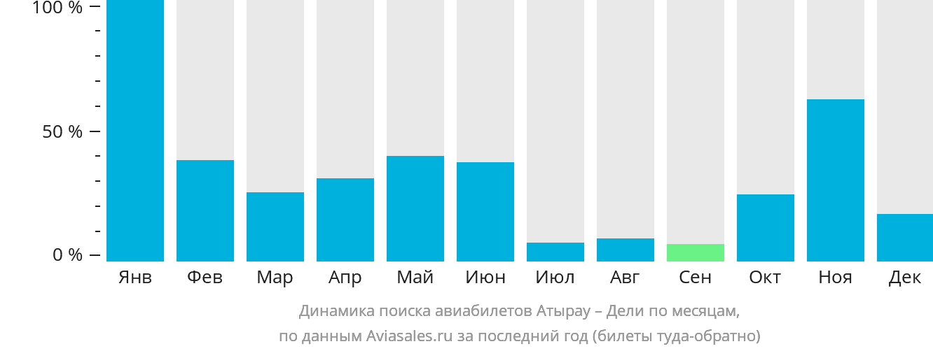 Динамика поиска авиабилетов из Атырау в Дели по месяцам