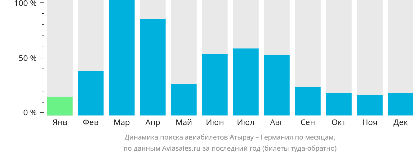 Динамика поиска авиабилетов из Атырау в Германию по месяцам
