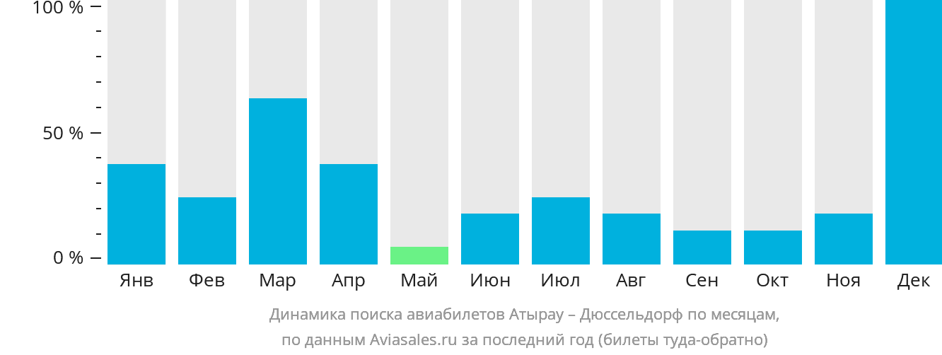 Динамика поиска авиабилетов из Атырау в Дюссельдорф по месяцам