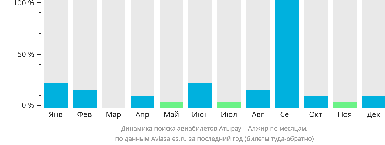 Динамика поиска авиабилетов из Атырау в Алжир по месяцам