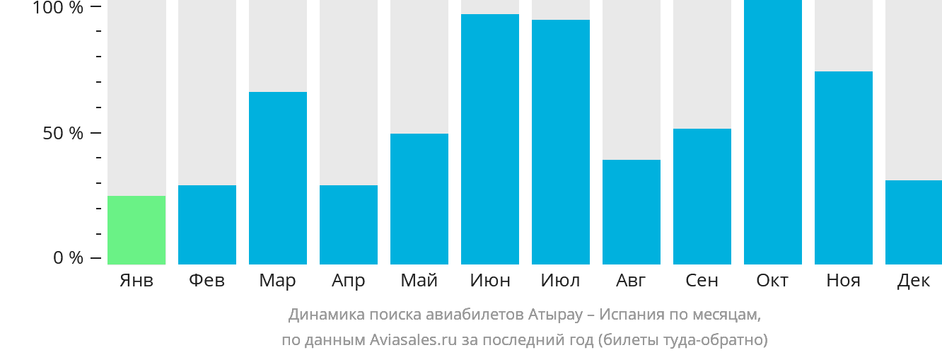 Динамика поиска авиабилетов из Атырау в Испанию по месяцам