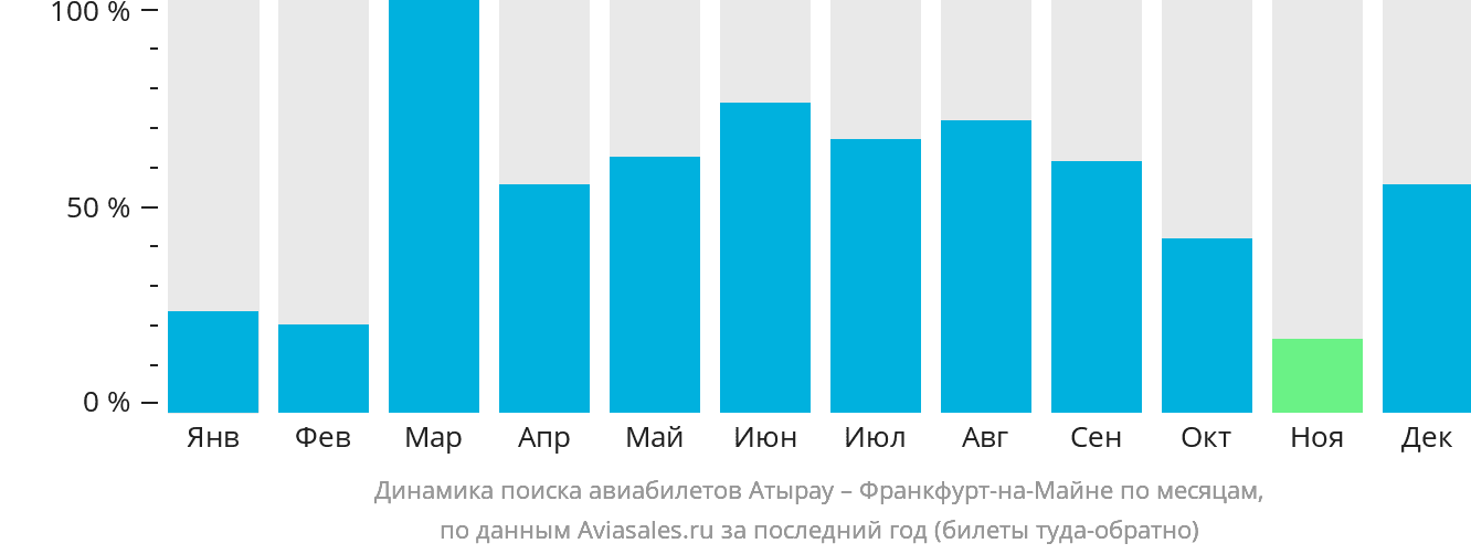 Динамика поиска авиабилетов из Атырау во Франкфурт-на-Майне по месяцам