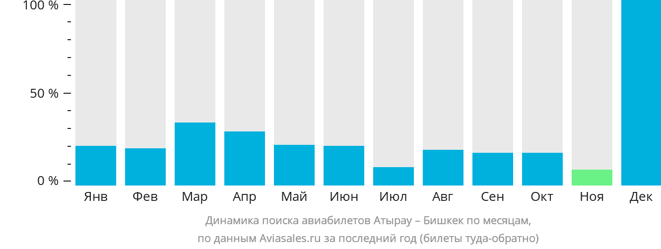 Динамика поиска авиабилетов из Атырау в Бишкек по месяцам