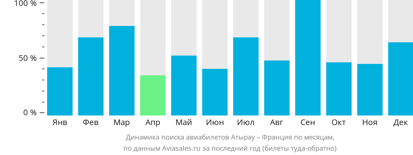 Динамика поиска авиабилетов из Атырау во Францию по месяцам