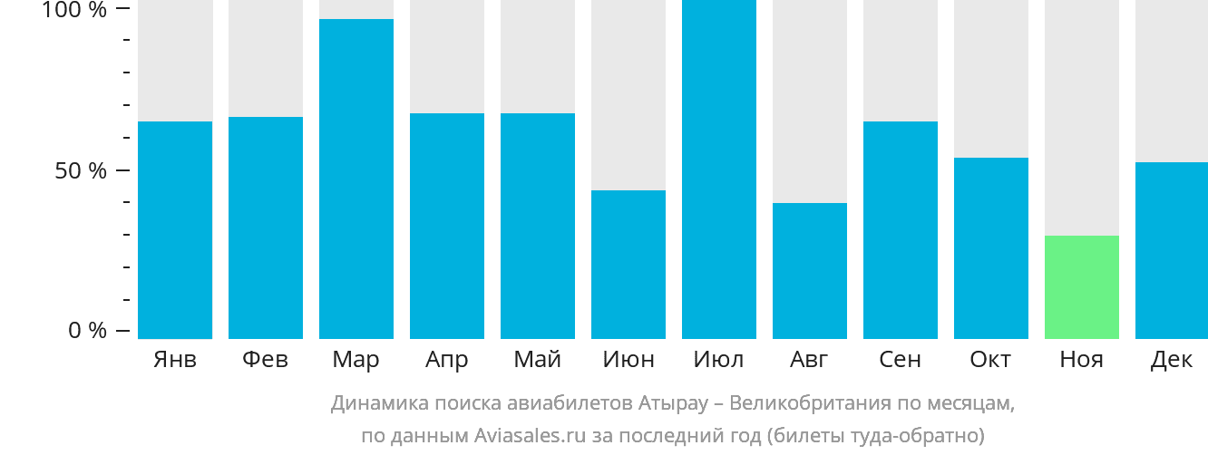 Динамика поиска авиабилетов из Атырау в Великобританию по месяцам