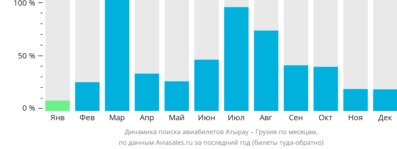 Динамика поиска авиабилетов из Атырау в Грузию по месяцам