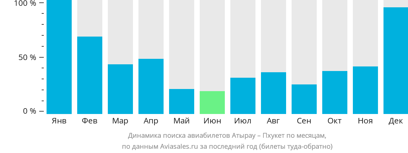 Динамика поиска авиабилетов из Атырау на Пхукет по месяцам