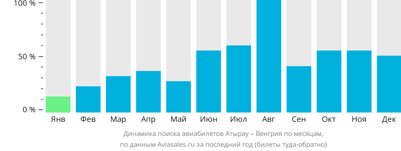 Динамика поиска авиабилетов из Атырау в Венгрию по месяцам