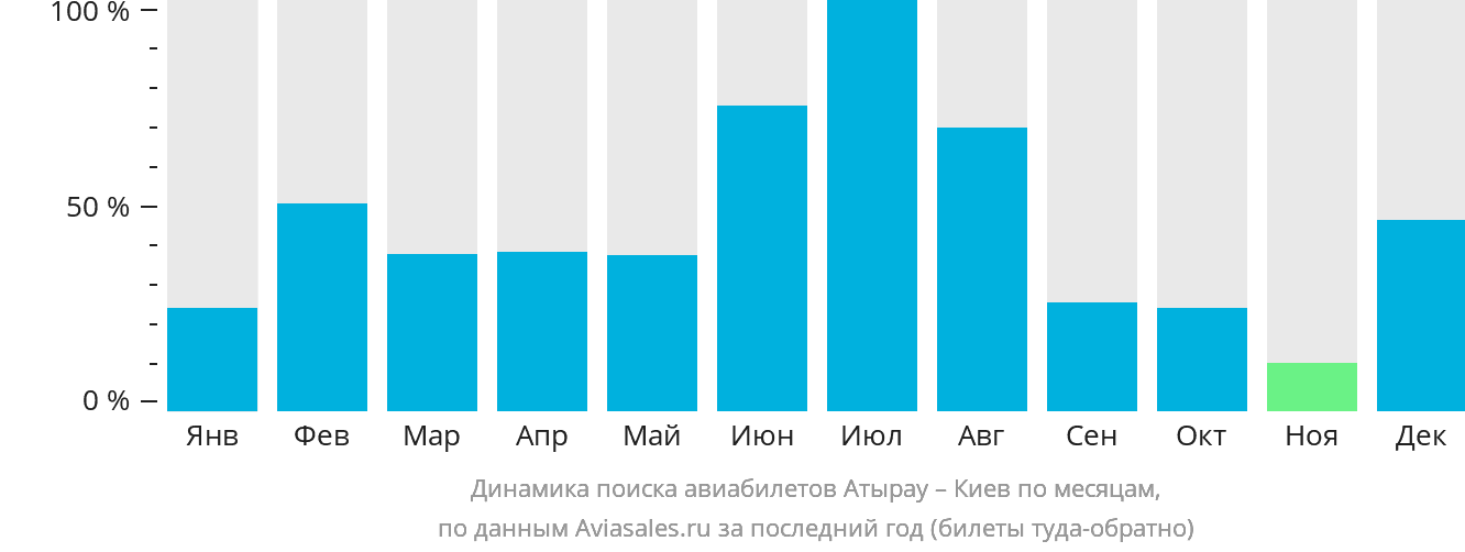 Динамика поиска авиабилетов из Атырау в Киев по месяцам