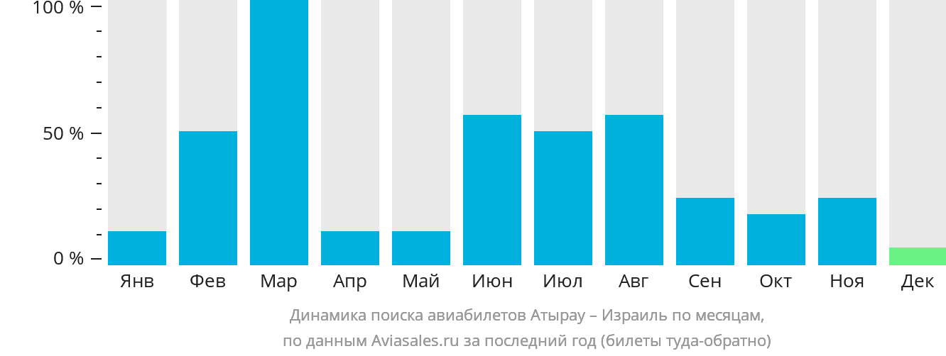 Динамика поиска авиабилетов из Атырау в Израиль по месяцам