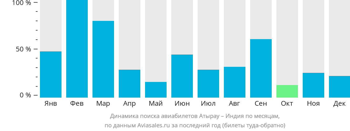 Динамика поиска авиабилетов из Атырау в Индию по месяцам