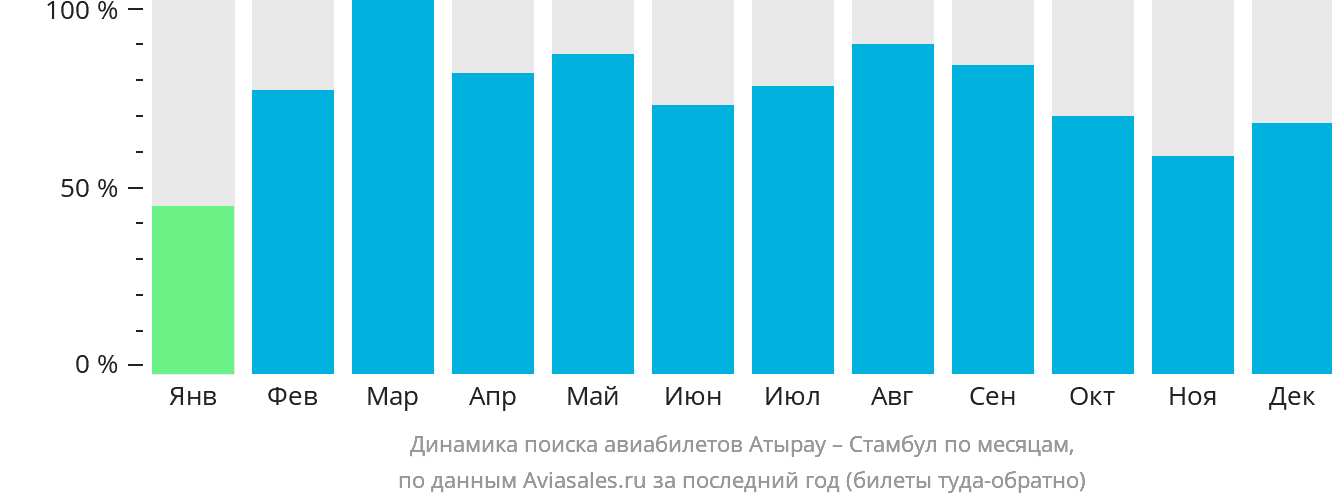 Динамика поиска авиабилетов из Атырау в Стамбул по месяцам