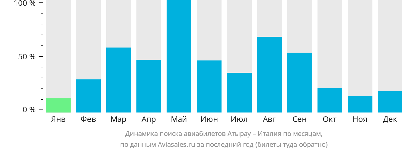 Динамика поиска авиабилетов из Атырау в Италию по месяцам