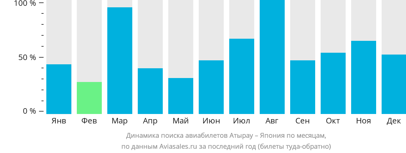 Динамика поиска авиабилетов из Атырау в Японию по месяцам