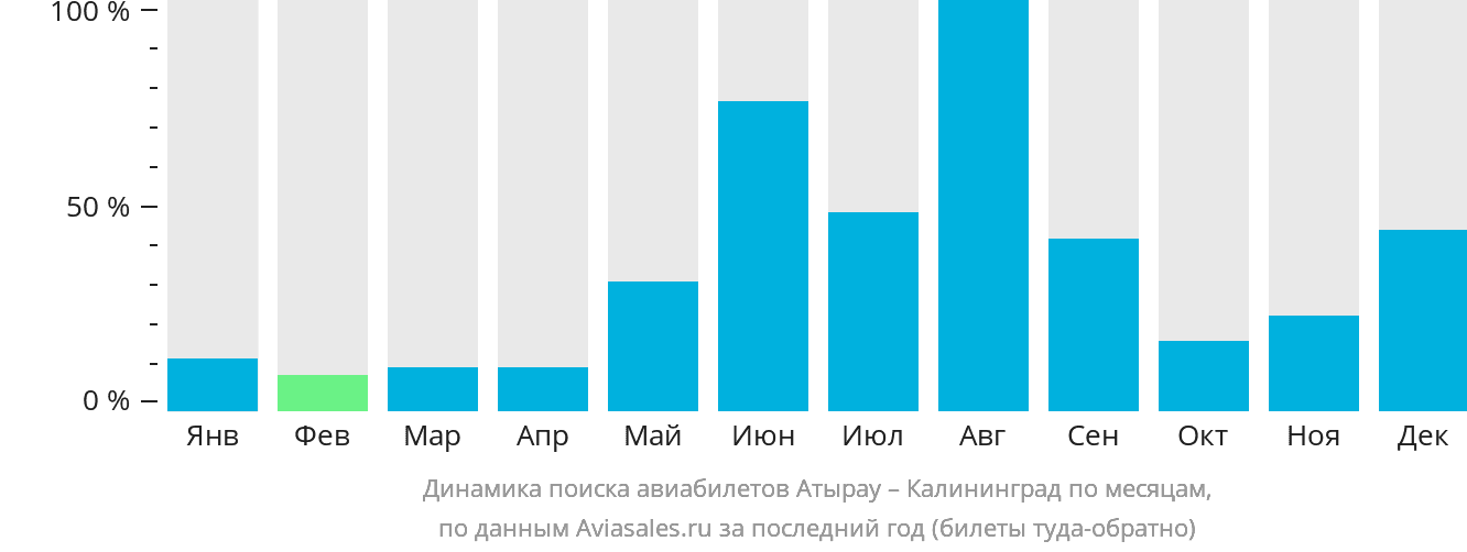Динамика поиска авиабилетов из Атырау в Калининград по месяцам