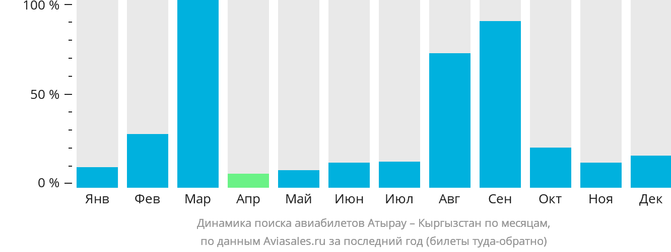 Динамика поиска авиабилетов из Атырау в Кыргызстан по месяцам