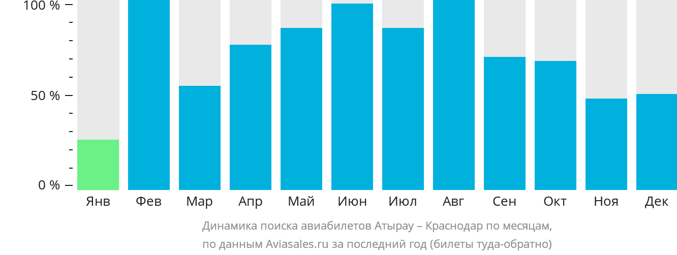 Динамика поиска авиабилетов из Атырау в Краснодар по месяцам
