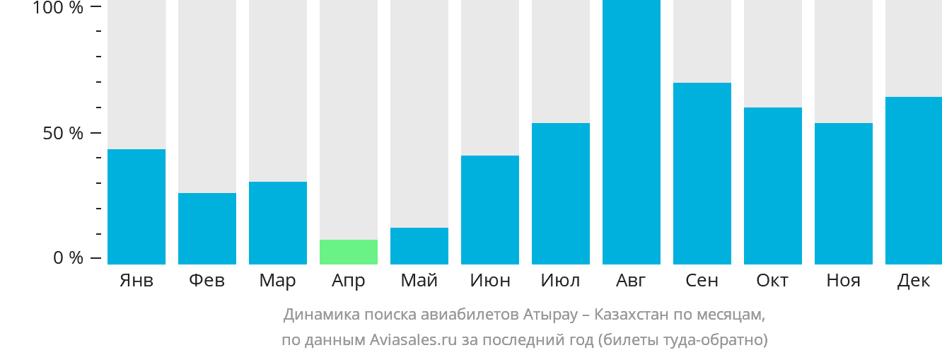 Динамика поиска авиабилетов из Атырау в Казахстан по месяцам