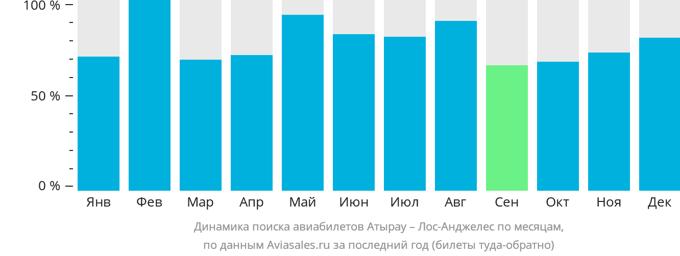 Динамика поиска авиабилетов из Атырау в Лос-Анджелес по месяцам