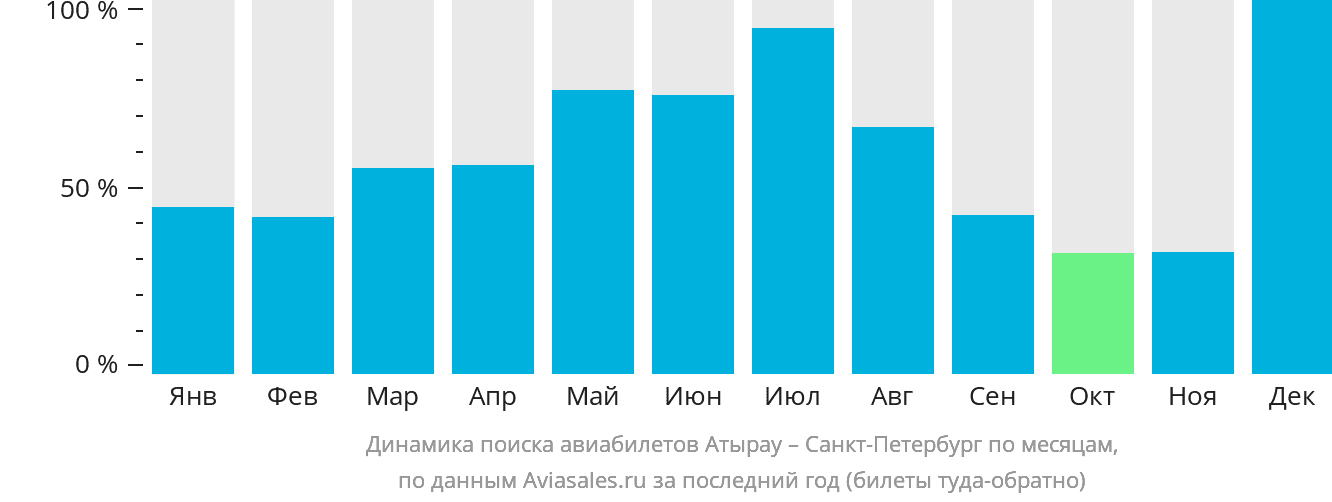 Динамика поиска авиабилетов из Атырау в Санкт-Петербург по месяцам