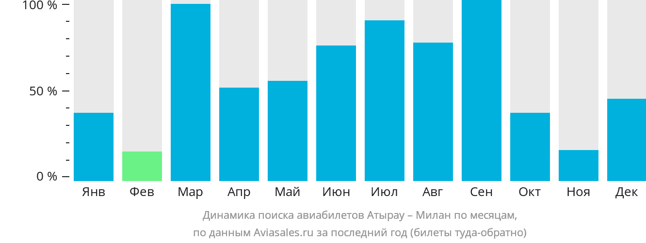 Динамика поиска авиабилетов из Атырау в Милан по месяцам