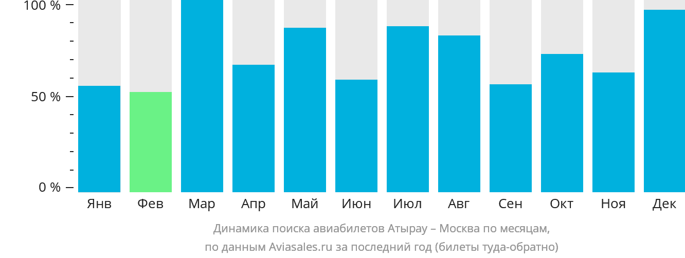 Динамика поиска авиабилетов из Атырау в Москву по месяцам