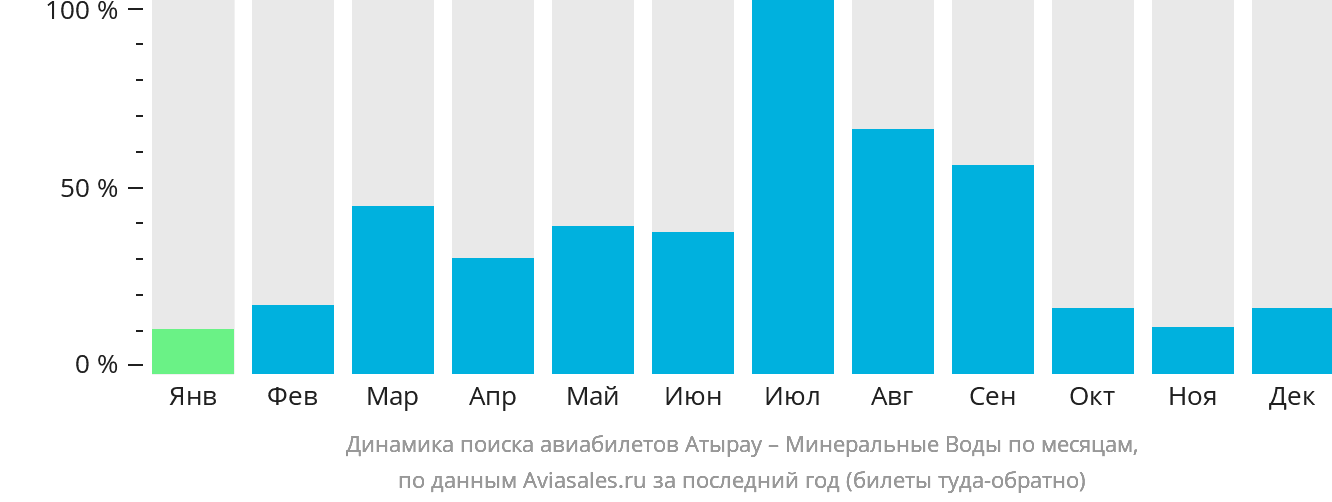 Динамика поиска авиабилетов из Атырау в Минеральные Воды по месяцам
