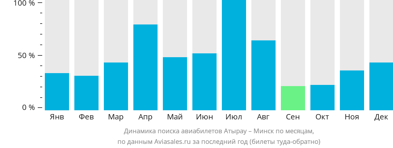 Динамика поиска авиабилетов из Атырау в Минск по месяцам