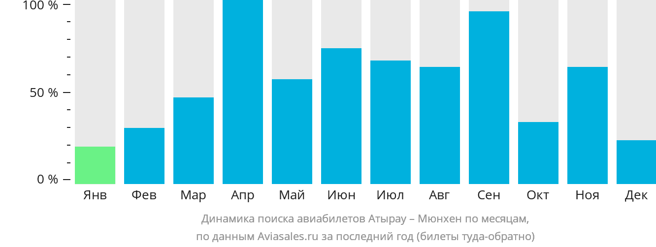 Динамика поиска авиабилетов из Атырау в Мюнхен по месяцам