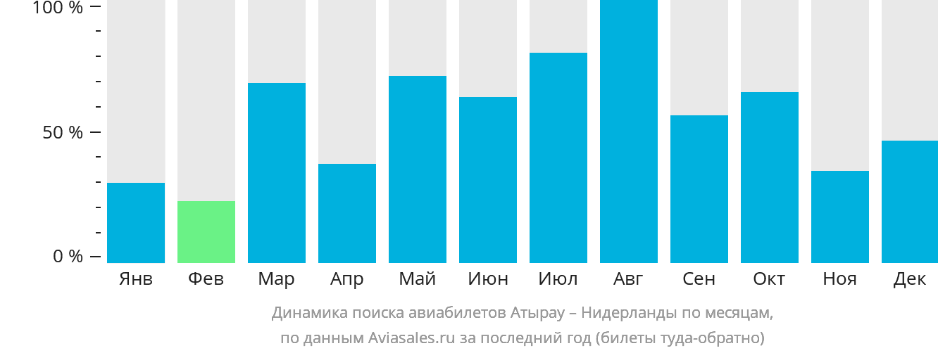 Динамика поиска авиабилетов из Атырау в Нидерланды по месяцам